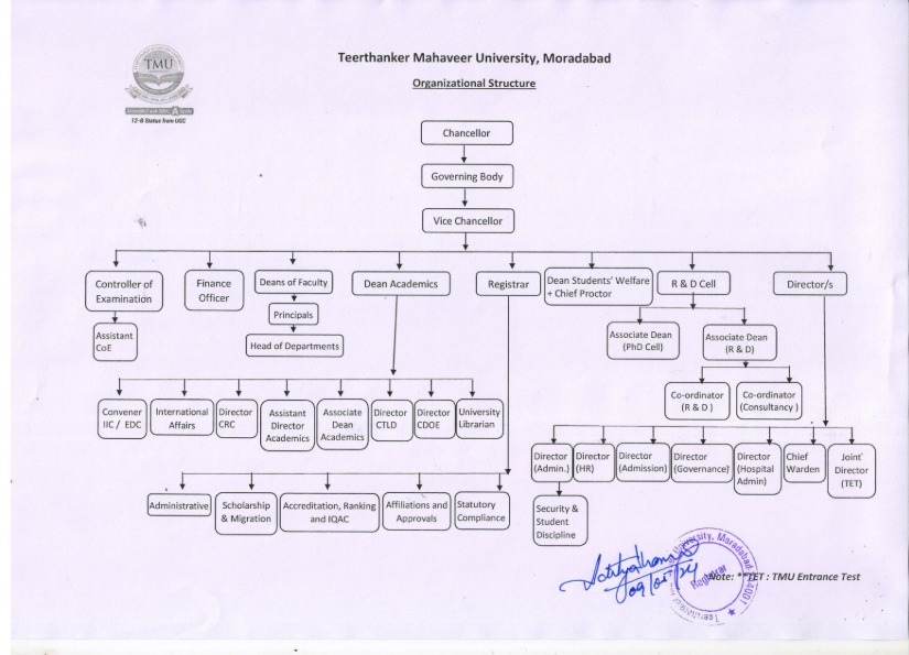 TMU Moradabad, U.P. Administration Hierarchy